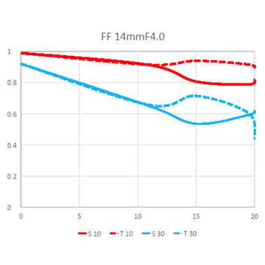 LAOWA 14mm F4.0 FF RL Zero-D | 製品情報 | LAOWA